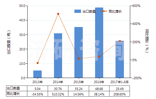 2013-2017年6月中國丙烯(HS29012200)出口量及增速統(tǒng)計